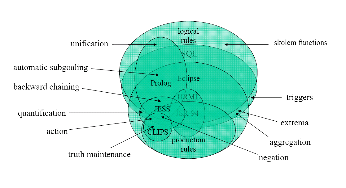 Venn Diagram of Rule and Reasoning Technologies