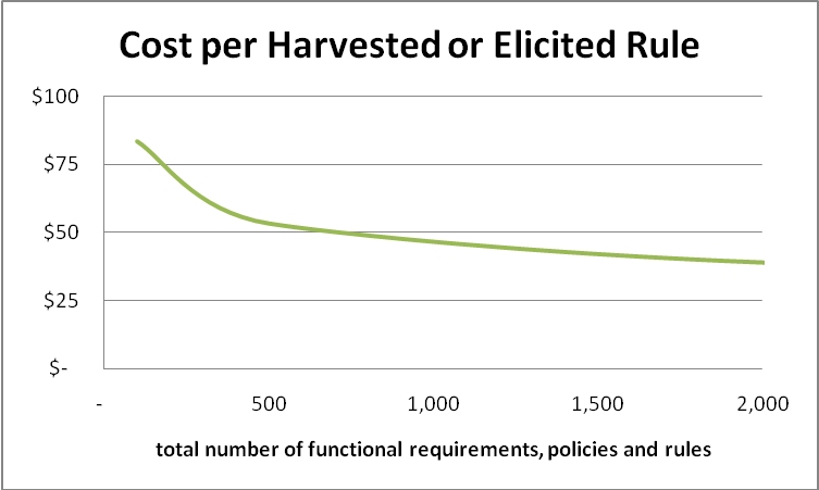 Cost per Harvested or Elicited Rule