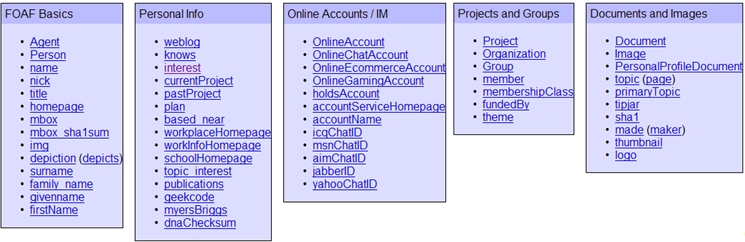 FOAF spec concepts