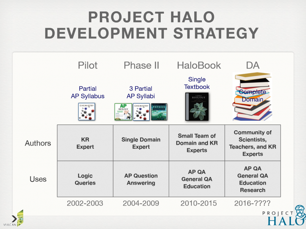 Phases of Vulcan's Project Halo from Advanced Placement to Syllabus to Textbook from knowledge representation experts to domain experts to communities of scientists and teachers in education and research