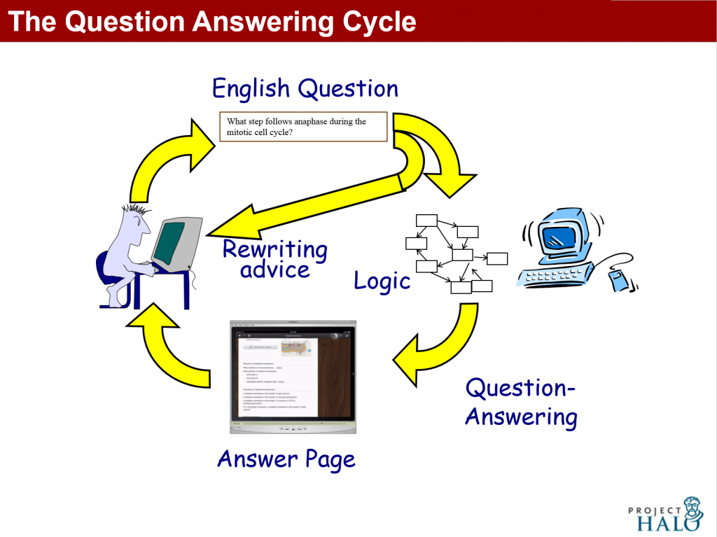 The Question Answering Cycle in Vulcan's AURA and Halobook prototype (Inquire)