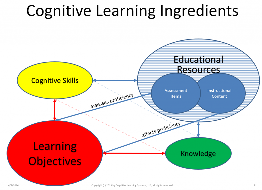 type of cognitive learning