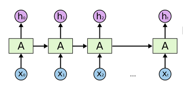 recurrent neural net unrolled